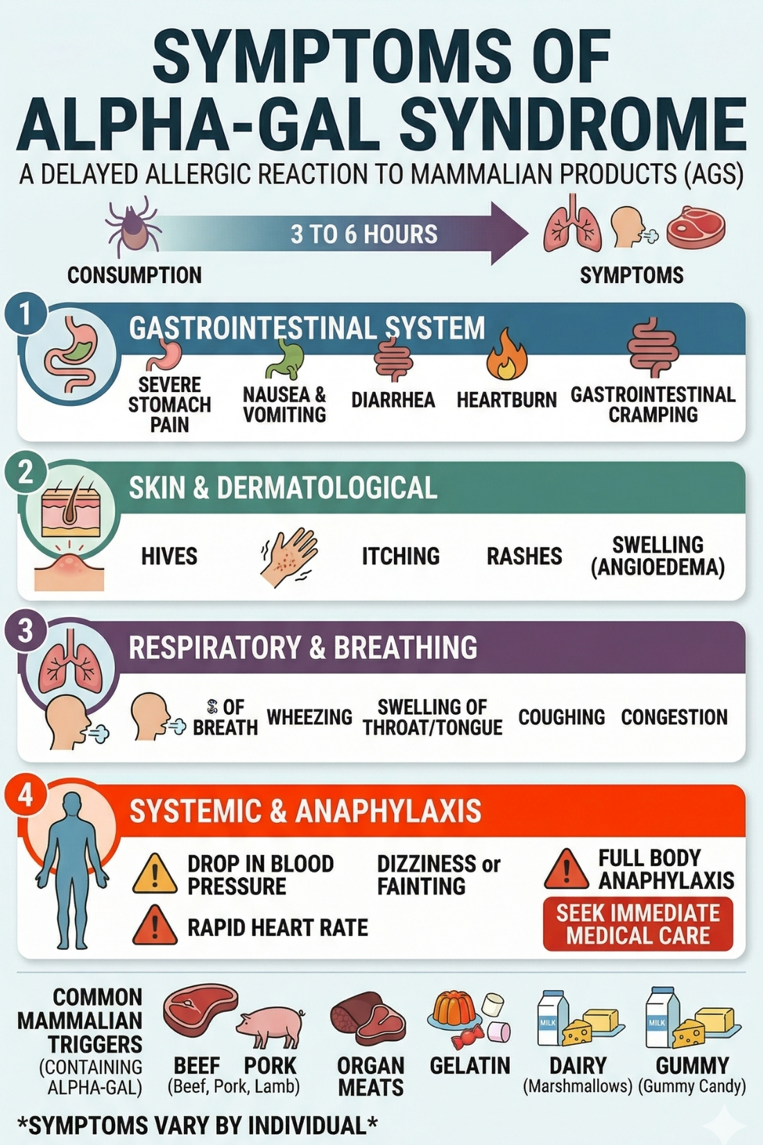 Alpha Gal symptoms chart