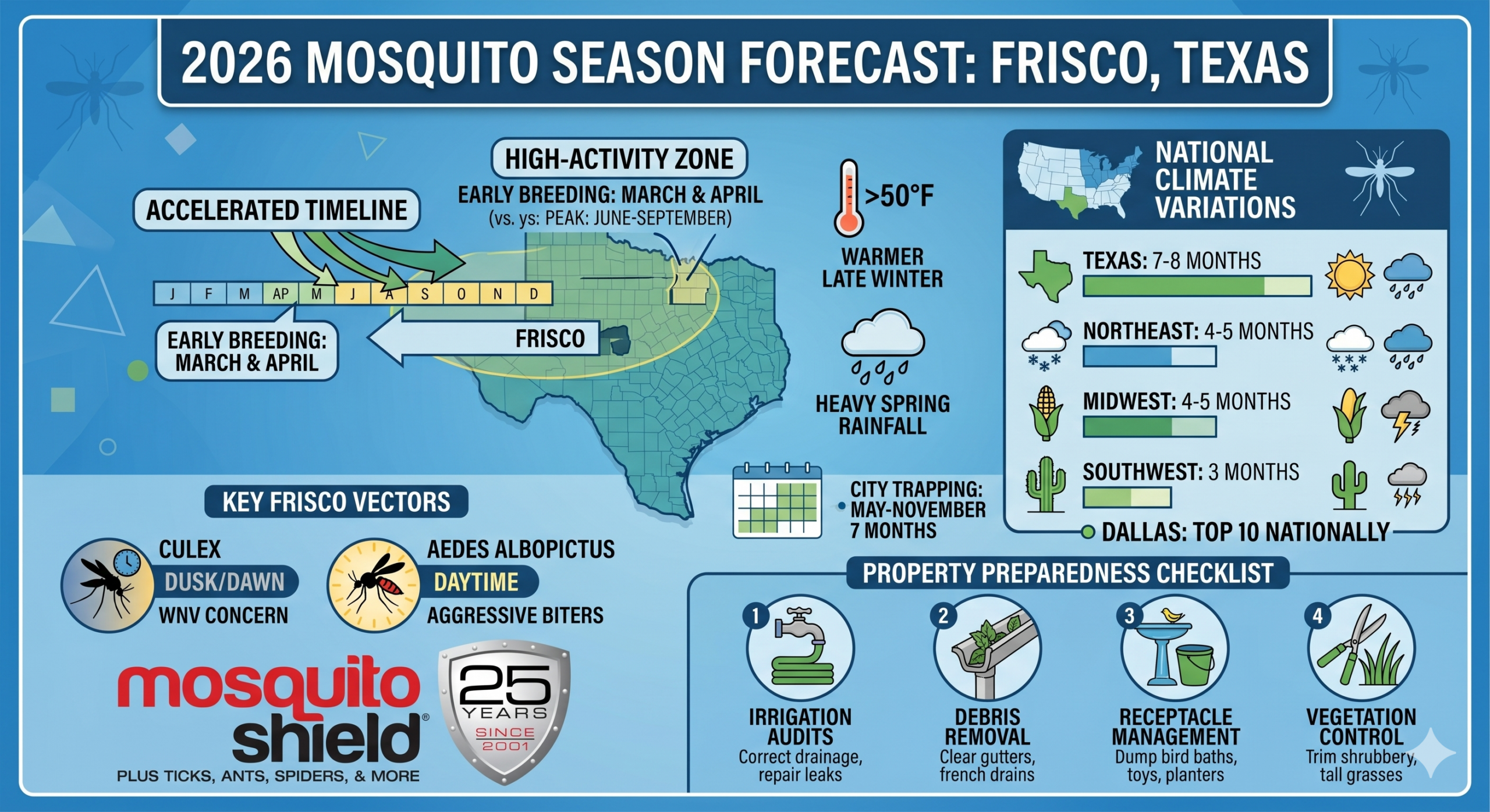 Frisco 2026 Season forecast graphic