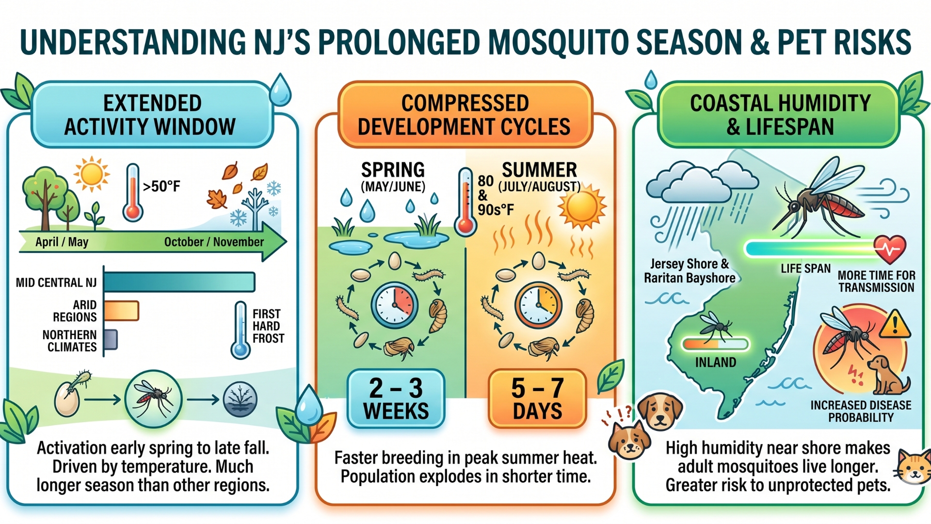 Mid Central NJ Mosquito Shield 2026 season graphic