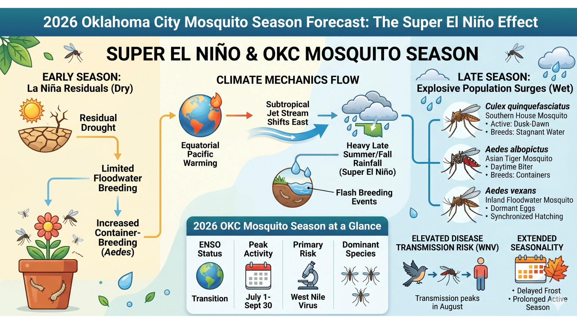 Oklahoma City Mosquito Shield 2026 Season Forecast graphic